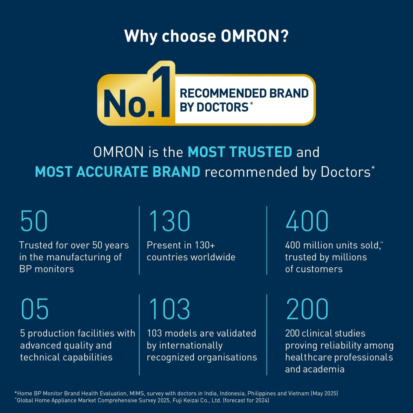 Omron HEM 7181 Blood Pressure Monitor