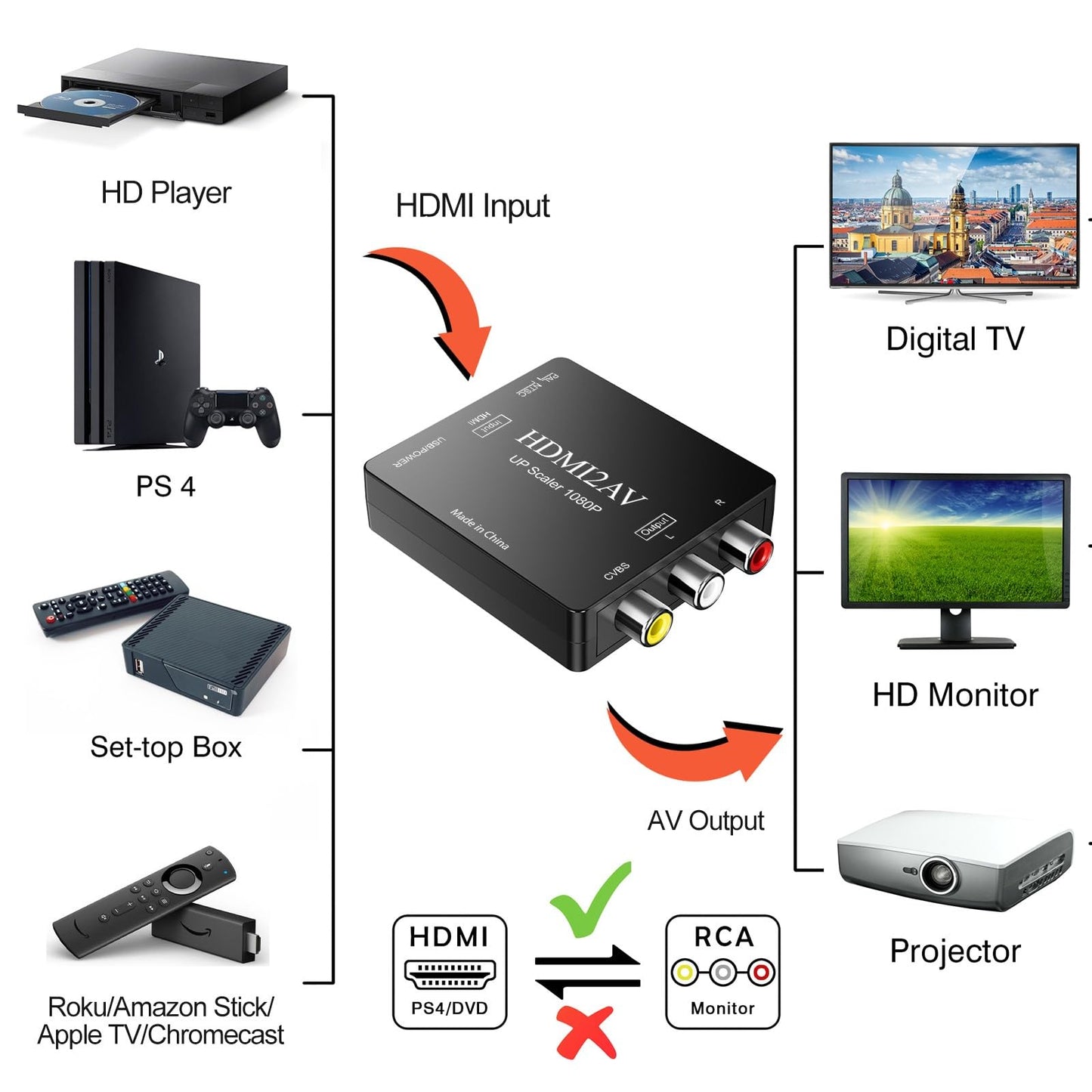 HDMI to RCA Converter Adapter