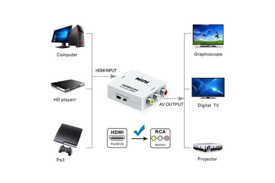 HDMI to RCA Converter Adapter
